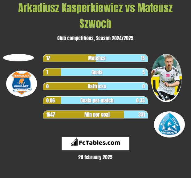 Arkadiusz Kasperkiewicz vs Mateusz Szwoch h2h player stats