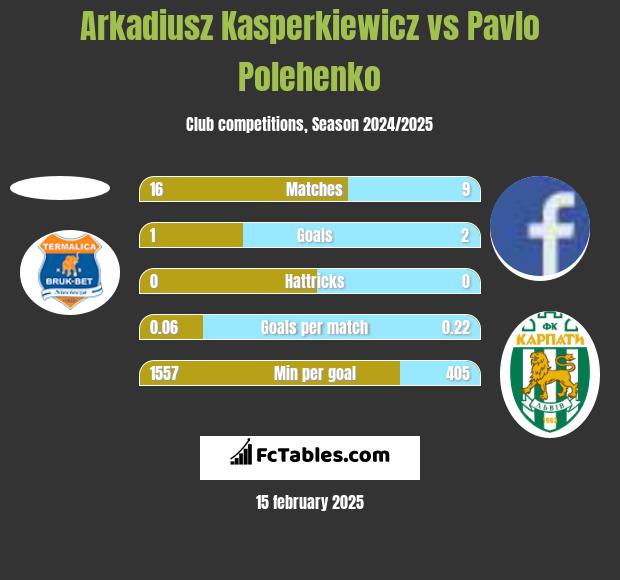 Arkadiusz Kasperkiewicz vs Pavlo Polehenko h2h player stats