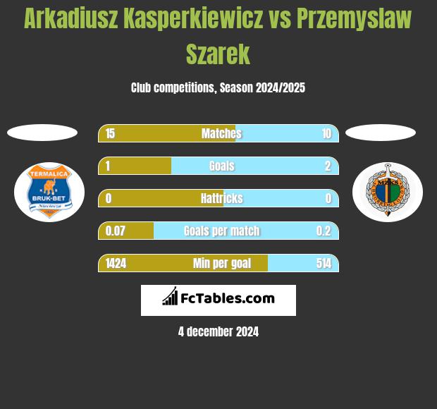 Arkadiusz Kasperkiewicz vs Przemysław Szarek h2h player stats