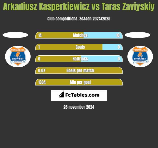 Arkadiusz Kasperkiewicz vs Taras Zaviyskiy h2h player stats