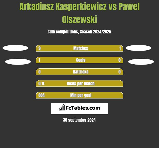 Arkadiusz Kasperkiewicz vs Pawel Olszewski h2h player stats