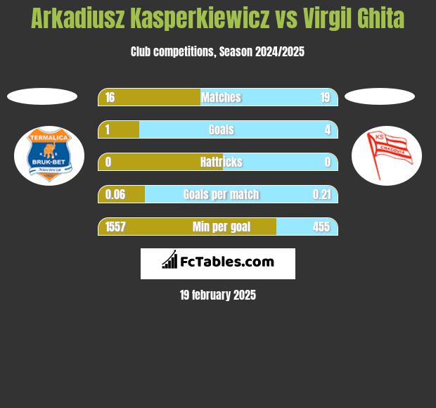 Arkadiusz Kasperkiewicz vs Virgil Ghita h2h player stats