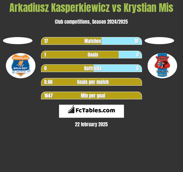 Arkadiusz Kasperkiewicz vs Krystian Mis h2h player stats