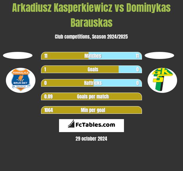 Arkadiusz Kasperkiewicz vs Dominykas Barauskas h2h player stats