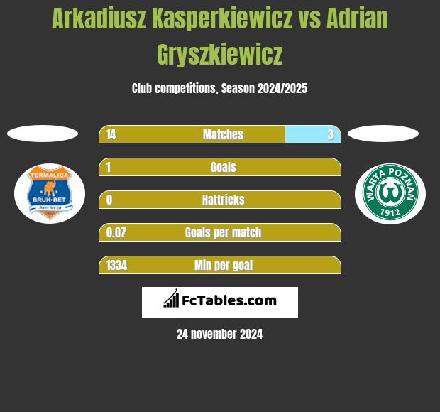 Arkadiusz Kasperkiewicz vs Adrian Gryszkiewicz h2h player stats