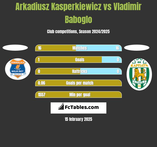 Arkadiusz Kasperkiewicz vs Vladimir Baboglo h2h player stats