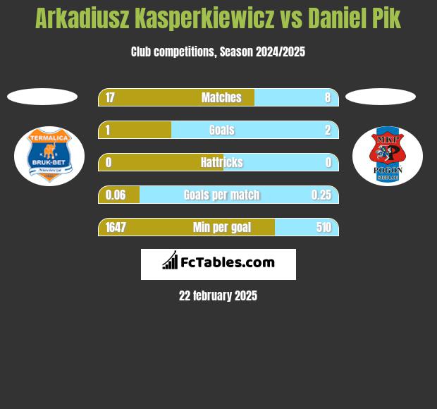 Arkadiusz Kasperkiewicz vs Daniel Pik h2h player stats