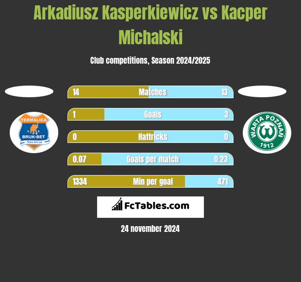 Arkadiusz Kasperkiewicz vs Kacper Michalski h2h player stats