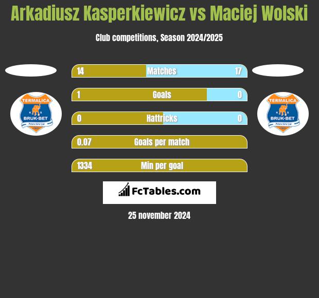 Arkadiusz Kasperkiewicz vs Maciej Wolski h2h player stats