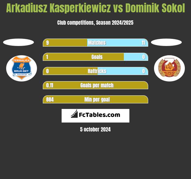 Arkadiusz Kasperkiewicz vs Dominik Sokol h2h player stats