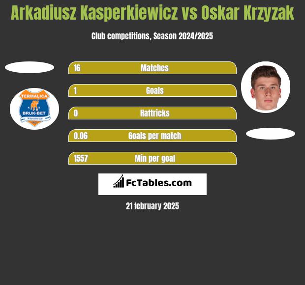 Arkadiusz Kasperkiewicz vs Oskar Krzyzak h2h player stats