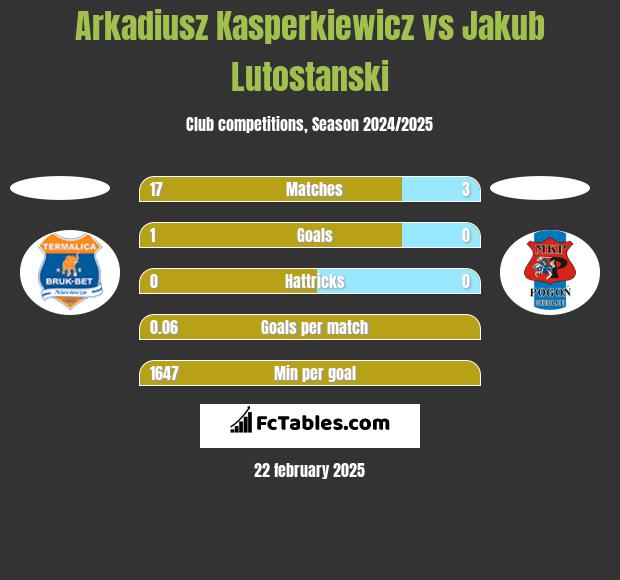 Arkadiusz Kasperkiewicz vs Jakub Lutostanski h2h player stats