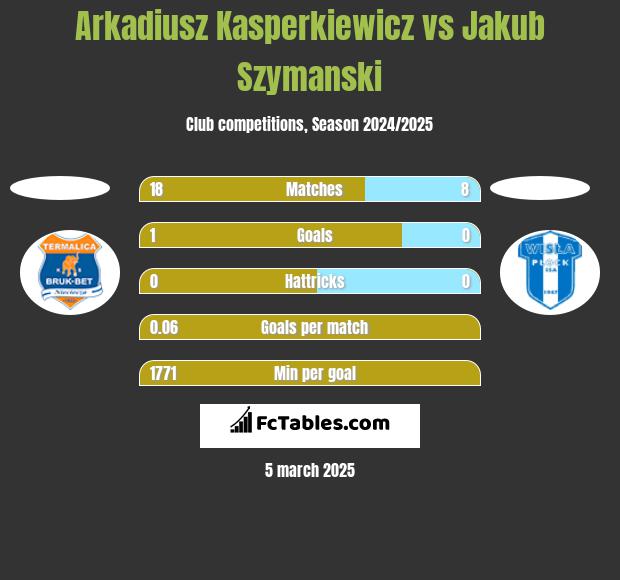 Arkadiusz Kasperkiewicz vs Jakub Szymanski h2h player stats