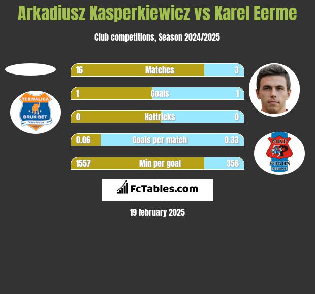 Arkadiusz Kasperkiewicz vs Karel Eerme h2h player stats