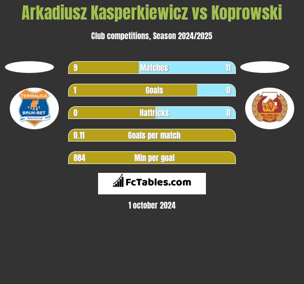 Arkadiusz Kasperkiewicz vs Koprowski h2h player stats