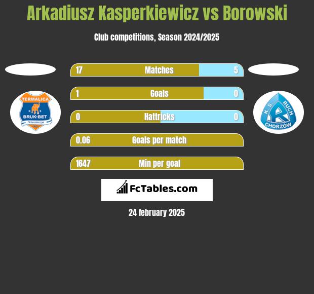 Arkadiusz Kasperkiewicz vs Borowski h2h player stats