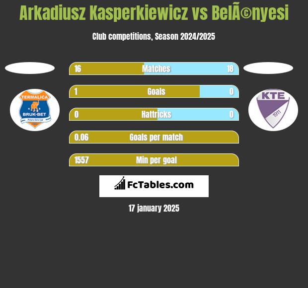 Arkadiusz Kasperkiewicz vs BelÃ©nyesi h2h player stats