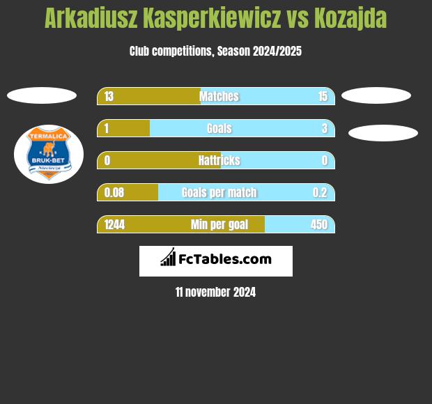 Arkadiusz Kasperkiewicz vs Kozajda h2h player stats