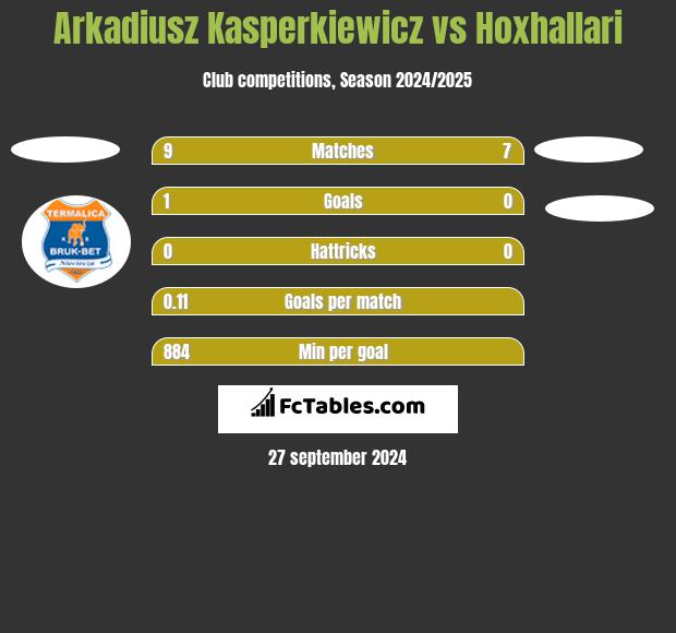 Arkadiusz Kasperkiewicz vs Hoxhallari h2h player stats