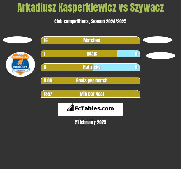 Arkadiusz Kasperkiewicz vs Szywacz h2h player stats