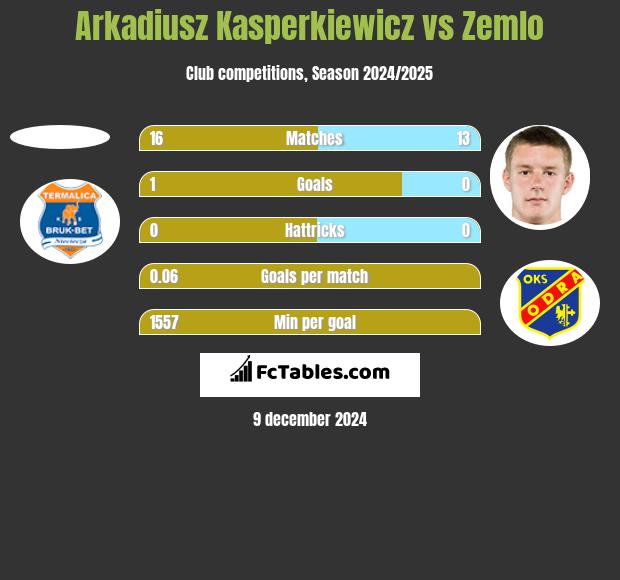 Arkadiusz Kasperkiewicz vs Zemlo h2h player stats