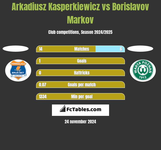 Arkadiusz Kasperkiewicz vs Borislavov Markov h2h player stats