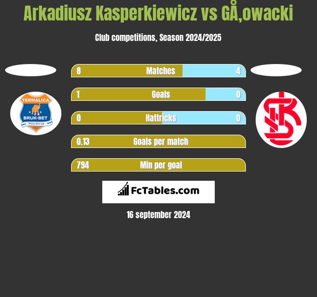 Arkadiusz Kasperkiewicz vs GÅ‚owacki h2h player stats