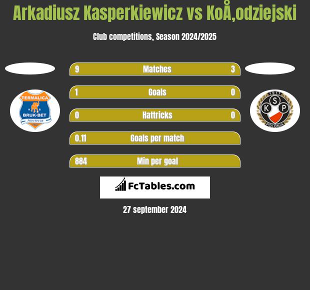 Arkadiusz Kasperkiewicz vs KoÅ‚odziejski h2h player stats