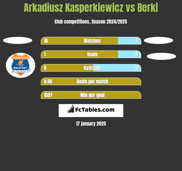 Arkadiusz Kasperkiewicz vs Berki h2h player stats