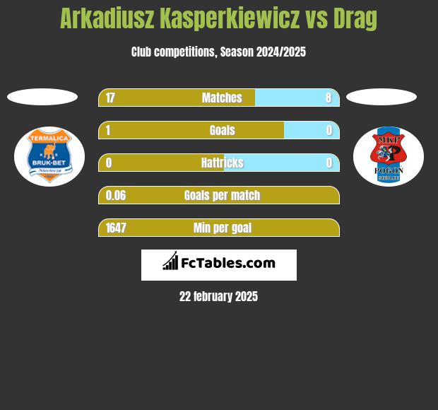 Arkadiusz Kasperkiewicz vs Drag h2h player stats