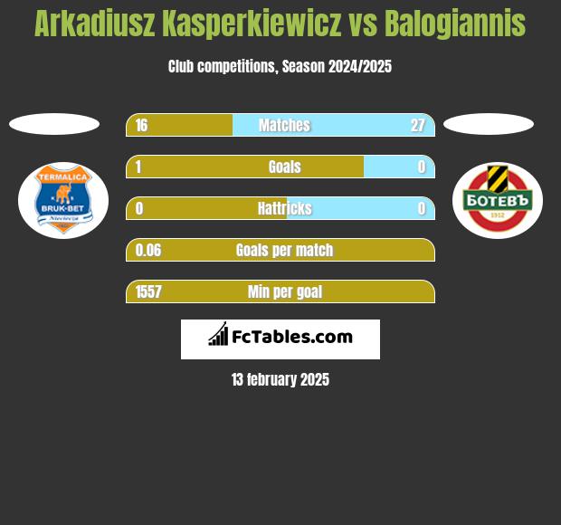 Arkadiusz Kasperkiewicz vs Balogiannis h2h player stats