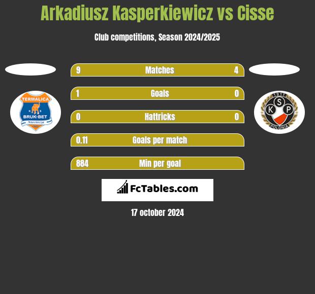 Arkadiusz Kasperkiewicz vs Cisse h2h player stats