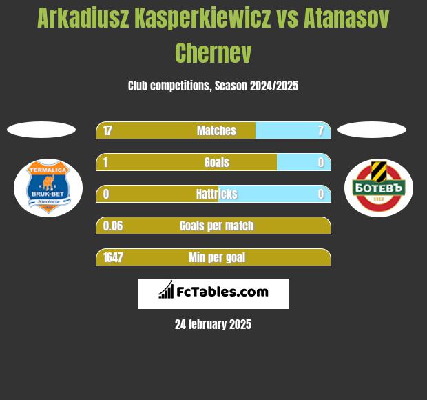 Arkadiusz Kasperkiewicz vs Atanasov Chernev h2h player stats