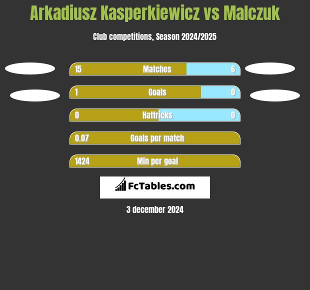 Arkadiusz Kasperkiewicz vs Malczuk h2h player stats