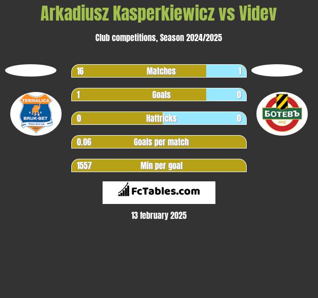 Arkadiusz Kasperkiewicz vs Videv h2h player stats