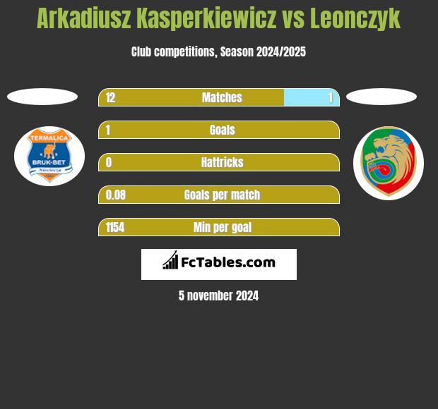 Arkadiusz Kasperkiewicz vs Leonczyk h2h player stats