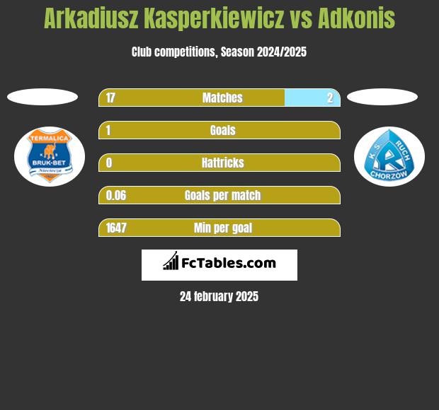 Arkadiusz Kasperkiewicz vs Adkonis h2h player stats