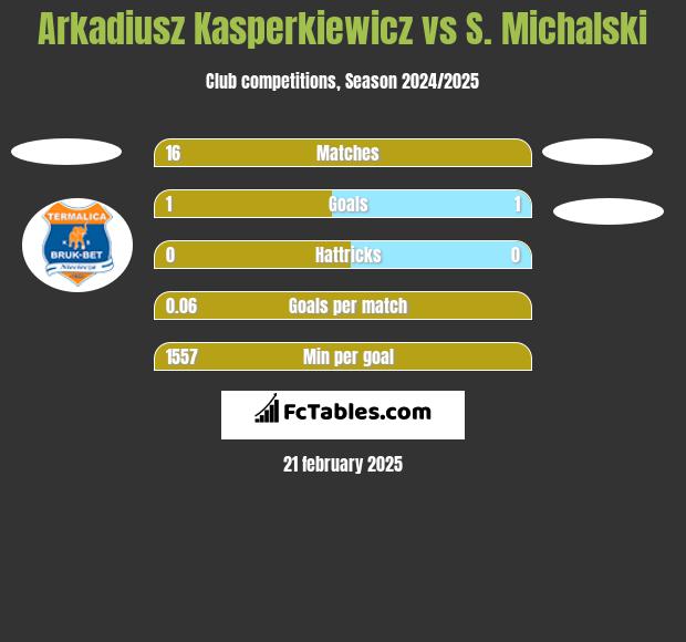 Arkadiusz Kasperkiewicz vs S. Michalski h2h player stats