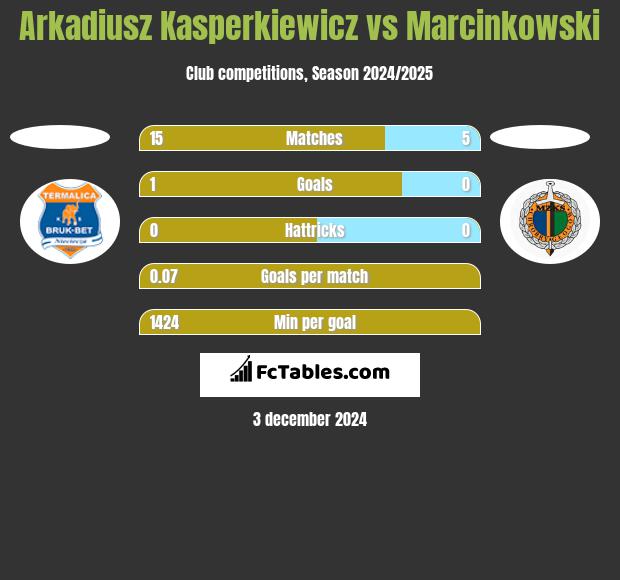 Arkadiusz Kasperkiewicz vs Marcinkowski h2h player stats