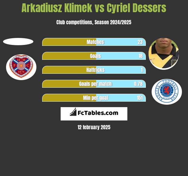 Arkadiusz Klimek vs Cyriel Dessers h2h player stats