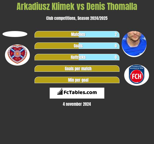 Arkadiusz Klimek vs Denis Thomalla h2h player stats