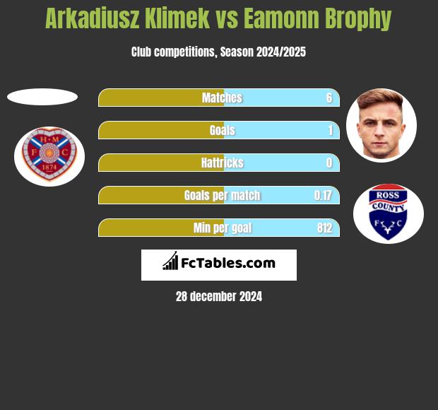 Arkadiusz Klimek vs Eamonn Brophy h2h player stats