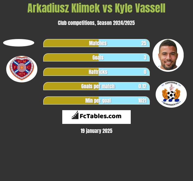 Arkadiusz Klimek vs Kyle Vassell h2h player stats