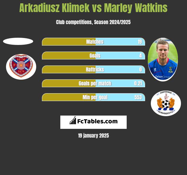 Arkadiusz Klimek vs Marley Watkins h2h player stats