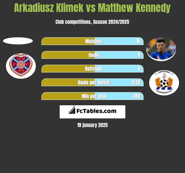 Arkadiusz Klimek vs Matthew Kennedy h2h player stats