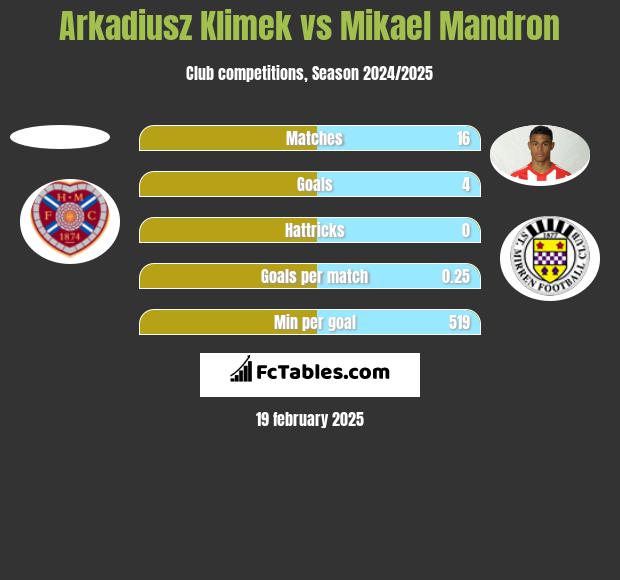 Arkadiusz Klimek vs Mikael Mandron h2h player stats