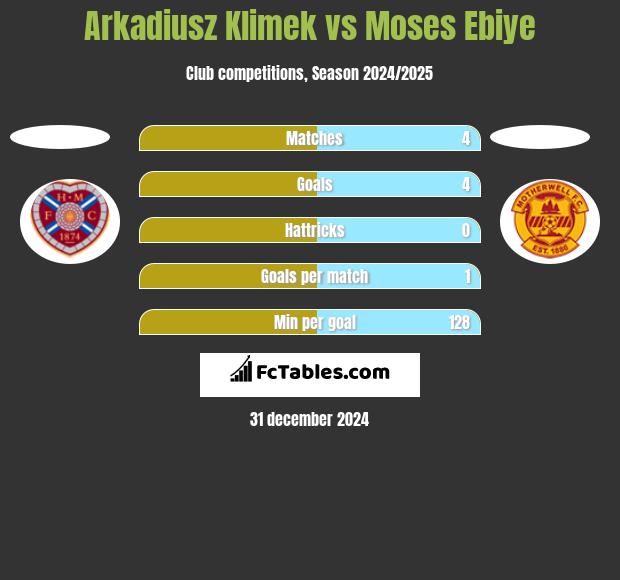 Arkadiusz Klimek vs Moses Ebiye h2h player stats