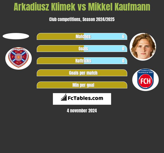 Arkadiusz Klimek vs Mikkel Kaufmann h2h player stats