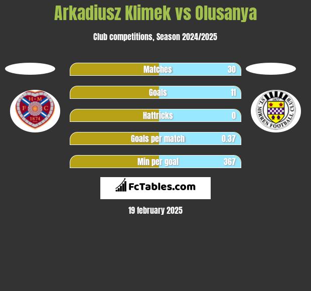 Arkadiusz Klimek vs Olusanya h2h player stats