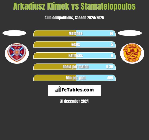 Arkadiusz Klimek vs Stamatelopoulos h2h player stats